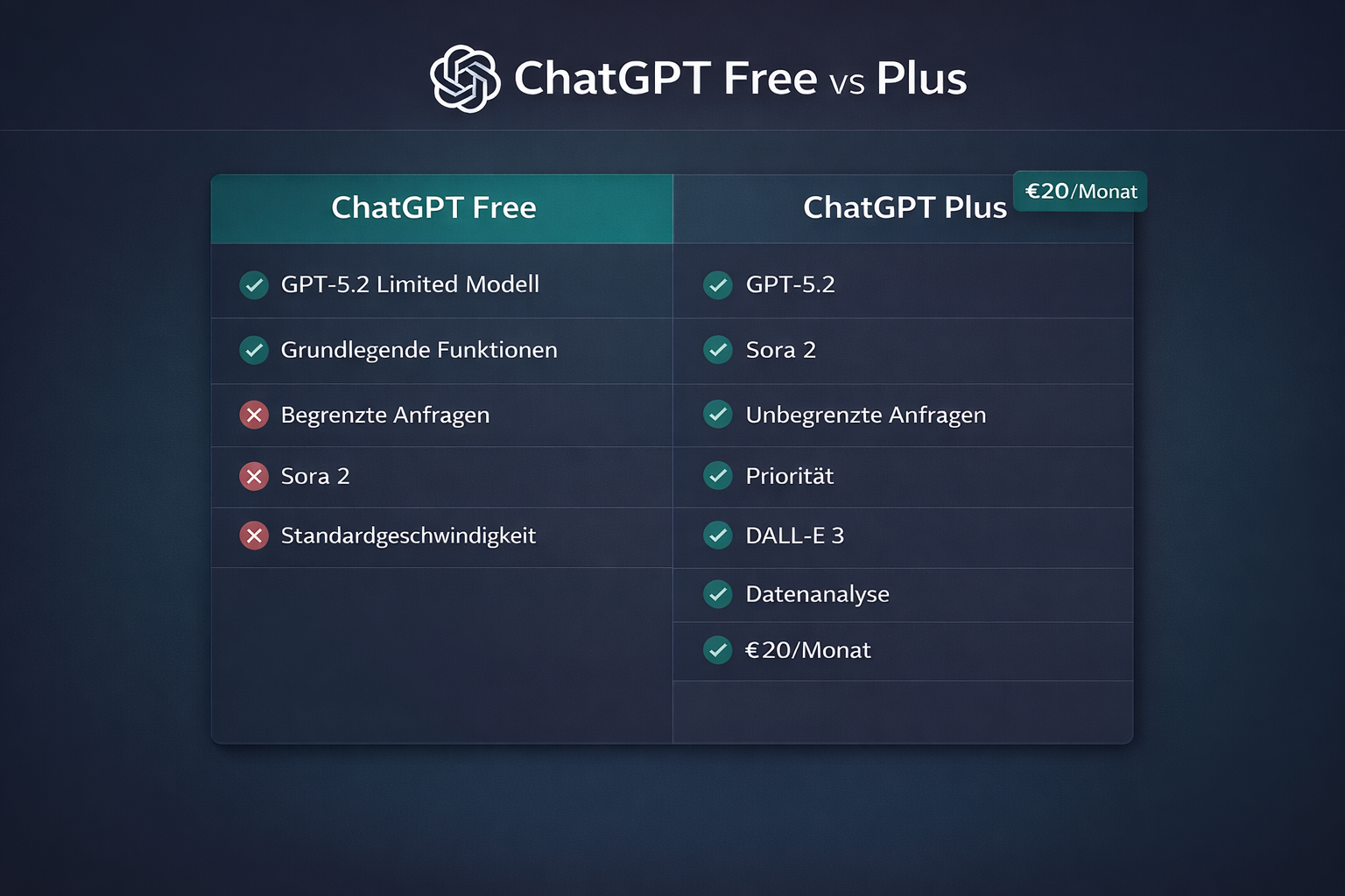 ChatGPT Free vs Plus Vergleich - Funktionen und Preise auf Deutsch