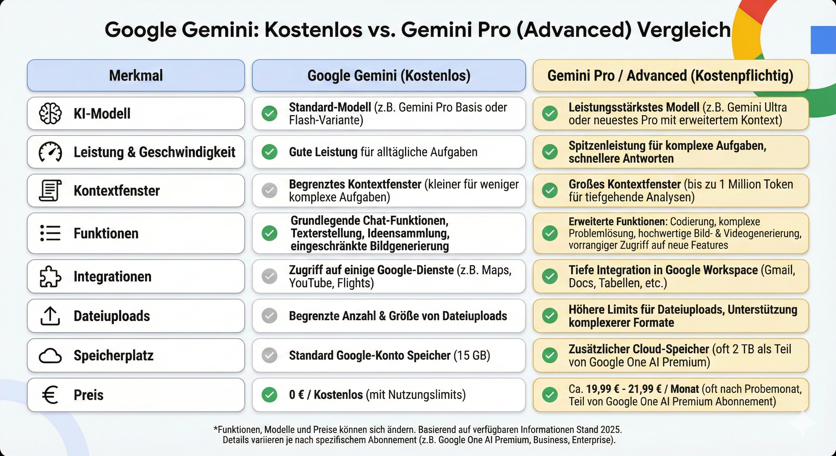 Vergleichstabelle Google Gemini kostenlos vs. Gemini Pro mit Features und Preisen
